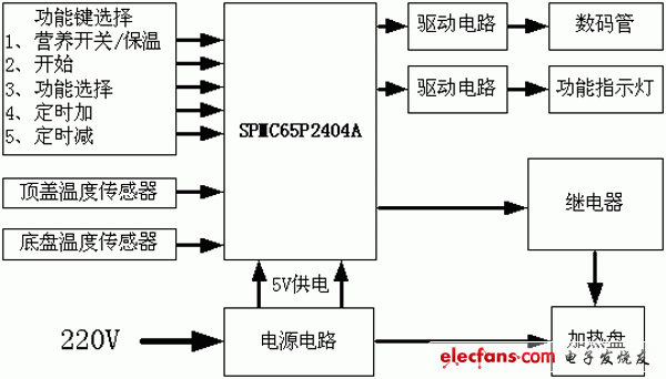 控制系統構成框圖 