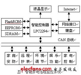 智能家電遠程監控系統