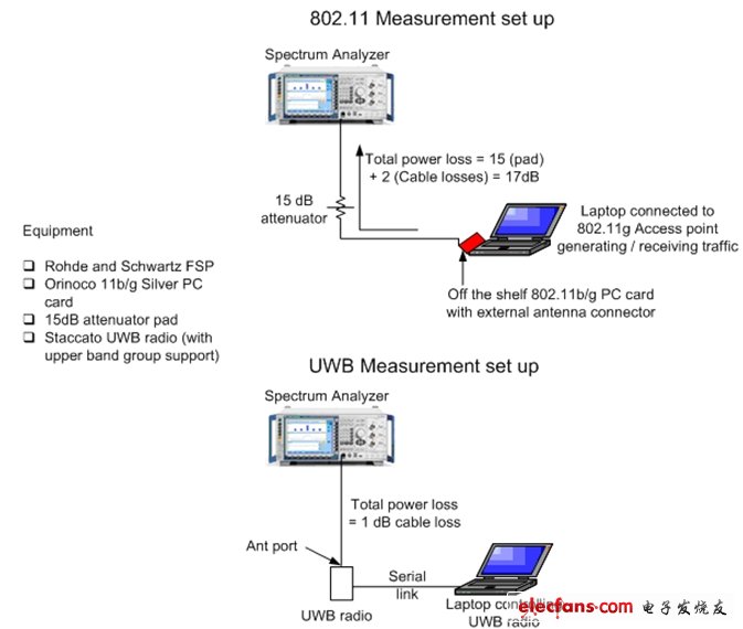 圖5：用于確認來自802.11 AMP(圖上)和UWB AMP(圖下)的潛在干擾測量裝置。