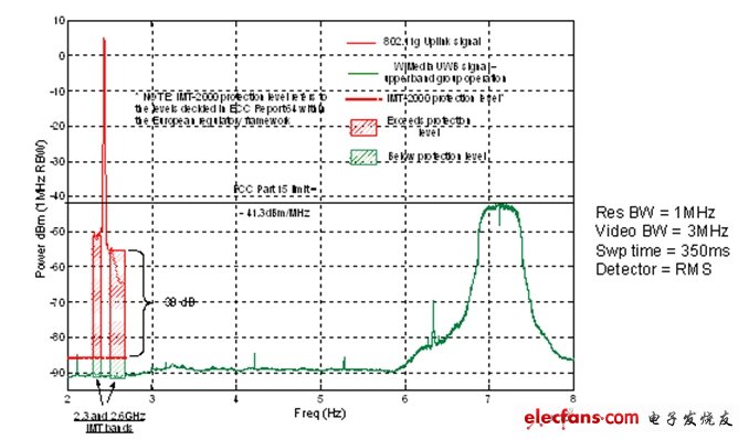 圖6：源自現有802.11g網卡的帶內和帶外發射訊號。紅色斜線表示網卡的發射訊號超出了ECC保護電平。綠線顯示工作在6GHz以上的WiMedia UWB無線電的性能。(這個頻段也是UWB AMP工作的頻段)