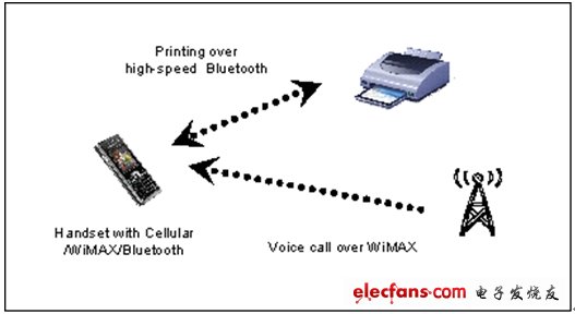 圖2：具有WiMAX和802.11藍(lán)牙功能的手機無法同時執(zhí)行這兩種功能。