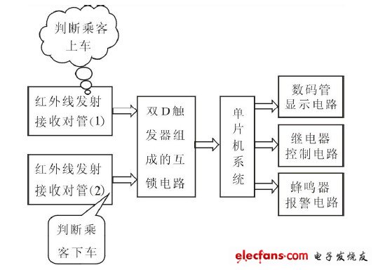 圖1  系統(tǒng)設(shè)計框圖