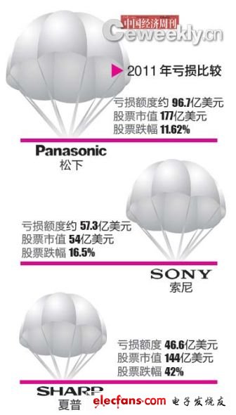 日本三大電器巨頭虧損創(chuàng)紀錄