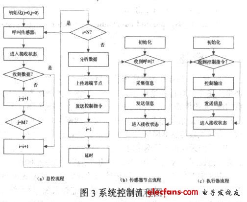 圖3 系統控制流程圖