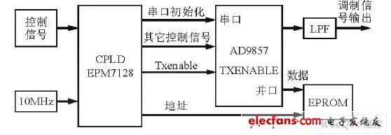 數字調制單元框圖