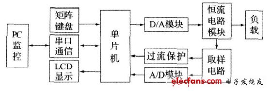 圖1 數(shù)控恒流源系統(tǒng)結構