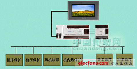 圖2??風冷螺桿式冷水機組控制系統硬件結構示意圖