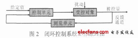 圖2 閉環(huán)控制系統(tǒng)工作原理圖