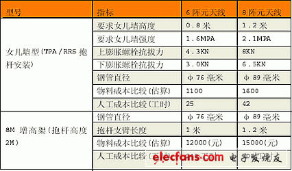 6/8陣元天線的安裝要求對(duì)比