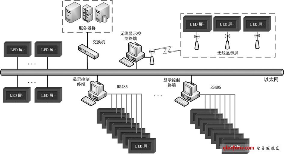 圖1 LED 顯示屏典型系統集成圖