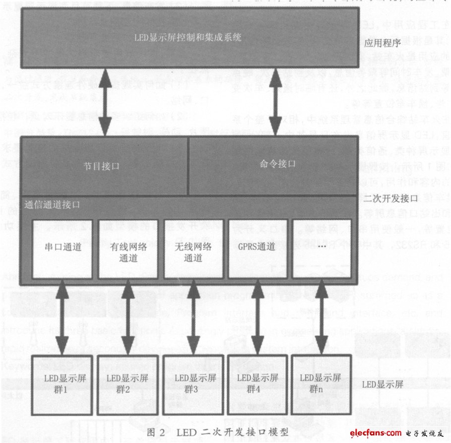 圖2 LED二次開發接口模型