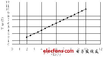 電壓測量時輸入輸出的關(guān)系