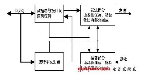 用FPGA器件實(shí)現(xiàn)UART核心功能的一種方法