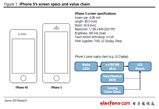 分析稱下一代iPhone顯示屏4英寸，高寬比為16:9。