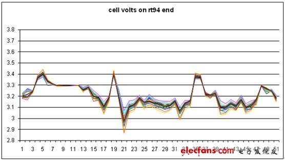 十秒間隔內(nèi)單獨(dú)一個(gè)電池單元的電壓