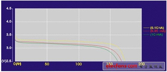 鋰電池有一個(gè)相對(duì)平穩(wěn)的放電曲線，但有一個(gè)急跌，X軸代表充電狀態(tài)，Y軸代表電池電壓