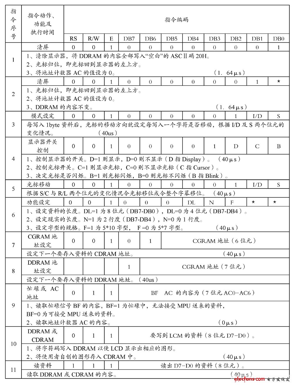 表1 LCD 的指令表