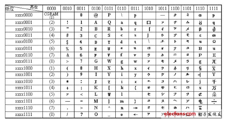 圖3 液晶顯示屏的CGROM 和CGRAM字符圖形代碼對應表