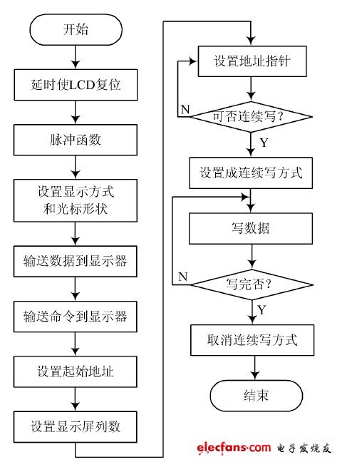 圖5 主程序流程圖