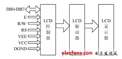 圖2 LCD 內部結構圖