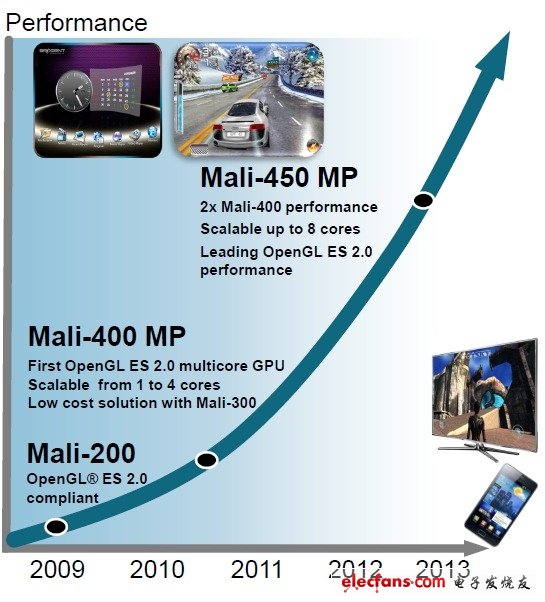 ARM新GPU Mali-450現身 性能兩倍于Mali-400