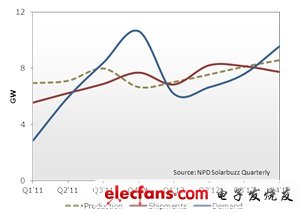 Q1’11-Q4’12 光伏組件產(chǎn)量、出貨量和需求指標(biāo)