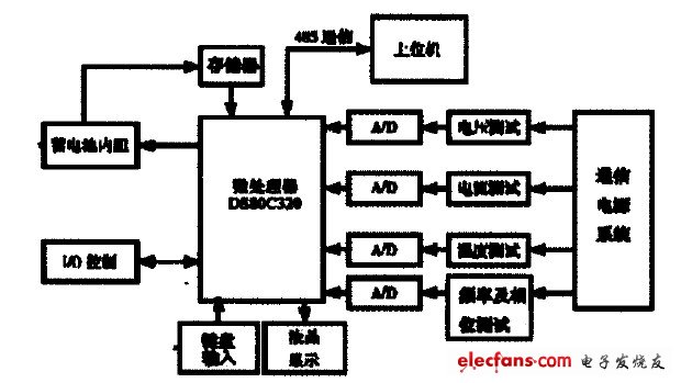 圖2 監控系統硬件框圖