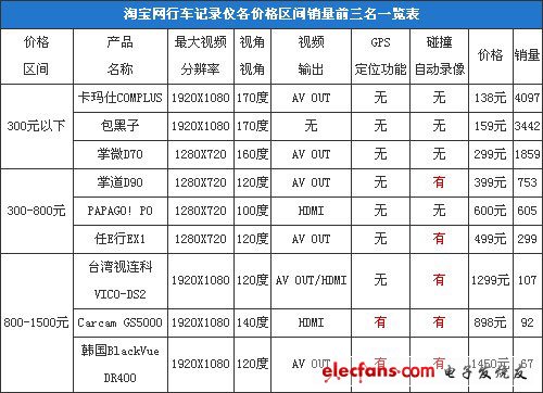 行車記錄儀