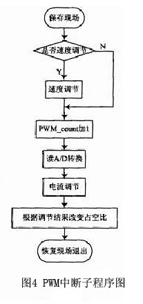 PWM中斷子程序圖