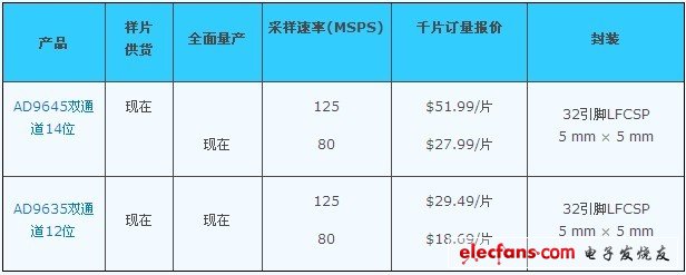 ADI推出雙通道、高性能MSPS模數(shù)轉(zhuǎn)換器AD9645