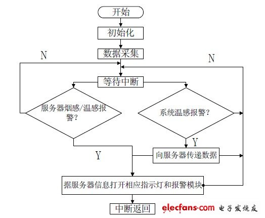 圖6 程序流程圖。