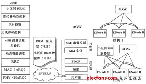  LTE網絡結構與協議結構