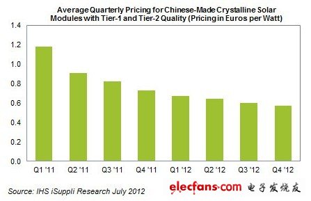 　　據IHS iSuppli公司的最新光伏電池模組生產市場追蹤報告，由于需求增強，預計光伏模組價格下跌趨勢將在2012年下半年減弱。這對于飽受打擊的太陽能產業算是一個好消息。  　　預計下半年晶體太陽能模組的平均市場價格仍將下跌11%，但跌幅略小于上半年的12%，并遠小于2011年下半年的20%。預計2012年第四季度平均市場價格將從第二季度的每瓦0.64歐元跌至0.57歐元。模組通常以歐元計價，而硅則以美元計價。  　　   圖1所示為中國生產的一級和二級質量的硅太陽能模組平均價格  　　盡管產能過剩繼續壓制整個太陽能供應鏈的價格，但光伏市場終于出現改善跡象。不僅2012年全球安裝前景持續上升，而且***電池生產商也在6月報告稱需求增長。這些因素幫助價格趨于穩定，并減慢了下跌速度。  　　***電池生產商的市場需求增長，是光伏電池價格走穩的原因之一。今年稍早的的時候，在美國市場銷售的中國模組被課征30-250%的懲罰性關稅，迫使中國企業從***以及韓國等外部貨源購買太陽能電池。  　　然而，模組價格下跌將只會對太陽能供應鏈產生部分影響。垂直整合型模組生產商將因硅價格下降而受益，但純粹的模組生產商不能指望電池價格大幅下滑。  　　模組是構建完整的太陽能系統的關鍵部件，由太陽能電池、電線、框架和玻璃組成。  　　安裝計劃  　　據IHS iSuppli公司的光伏服務，2012年全球光伏太陽能系統安裝容量預計將達到30.2GW，比2011年的27.8GW增長9%。在最好情形下，安裝容量可能達到36GW，比去年增長30%。  　　預計今年德國新安裝容量將達到7.3GW。盡管2012年德國安裝容量將比2011年減少3%，但降幅要遠小于許多人所擔憂的水平。而且在政府下調上網補貼電價（FIT）的情況下，仍預計會取得這種比較強勁的表現。最近幾年，FIT刺激了德國光伏市場的增長。  　　最近的動態還表明，德國光伏市場擺脫對政府補貼依賴的速度快于許多人的預期。該國的超市連鎖店已開始投資安裝光伏系統，他們的目標很明確，就是發電供自己使用。對于其中的有些項目，使用太陽能所帶來的成本節省已經取代了FIT，成為投資安裝光伏系統的主要理由。  　　產能過剩  　　盡管市場預期有所改善，但光伏產業仍然面臨產能過剩的困擾。  　　IHS iSuppli公司的最新預測顯示，2012年總體運行中的模組產能將達到49.4GW，電池產能將達到43.5GW，二者都遠高于30.2GW的今年預期全球安裝容量。  　　考慮到當前的整合過程，以及全球需求的巨大上升潛力，IHS公司預計產能過剩局面將在2013年開始明顯好轉。2013年下半年可能標志著光伏產業開始新的投資周期。
