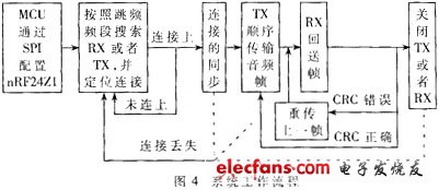 系統配置方法和系統的工作流程