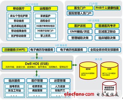 戴爾醫院信息平臺架構圖