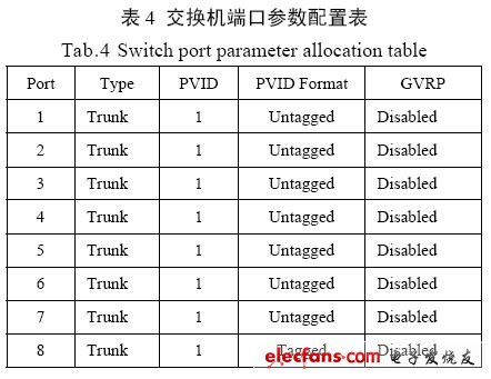 VLAN技術(shù)在智能化變電站網(wǎng)絡(luò)中的應(yīng)用探討