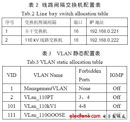 VLAN技術(shù)在智能化變電站網(wǎng)絡(luò)中的應(yīng)用探討