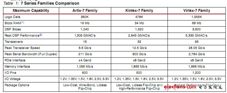 xilinx公司的7系列FPGA容量對比表