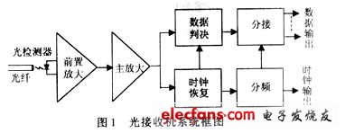 光接收機系統框圖