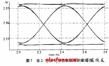 輸入5μA，2．5 Gb/s的偽隨機(jī)序列，采用SmartSpice分析所得輸出眼圖