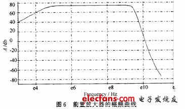 幅頻特性曲線(xiàn)