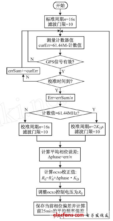 圖2 時鐘校準算法