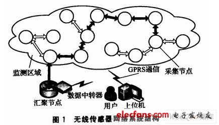 無線傳感器網絡系統結構