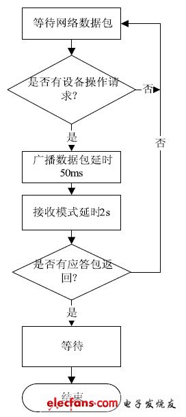 圖4 主控射頻流程