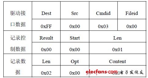 圖2 系統(tǒng)控制單元設(shè)計