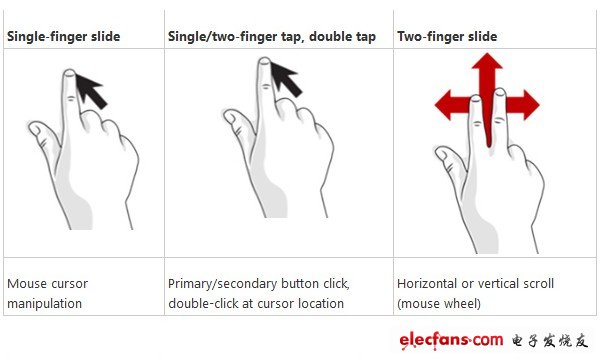 Windows 8系統觸控手勢操作功能對應圖解