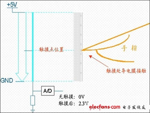 電容屏和電阻屏的區(qū)別