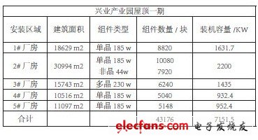 表4-1 興業(yè)產(chǎn)業(yè)園一期布板基本情況表