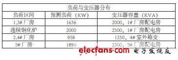 表4-2 興業(yè)園區(qū)廠房負(fù)荷與變壓器分布