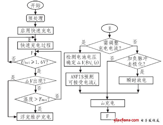 圖5 單節(jié)鎳鎘電池智能充電流程圖